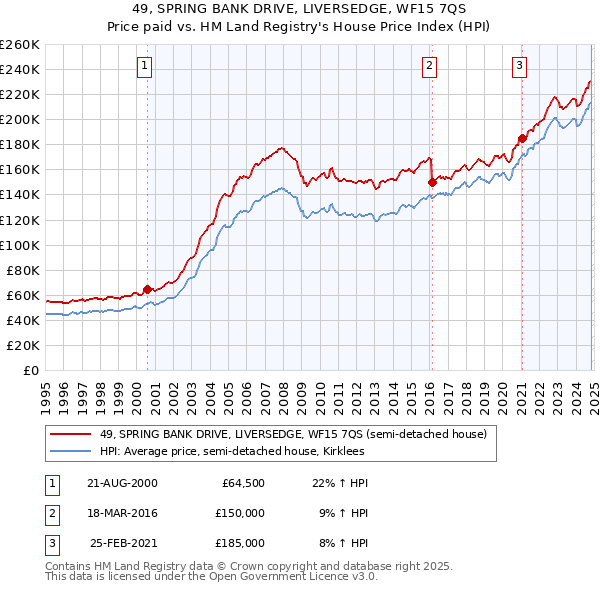 49, SPRING BANK DRIVE, LIVERSEDGE, WF15 7QS: Price paid vs HM Land Registry's House Price Index