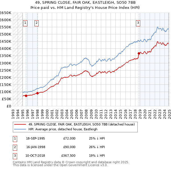 49, SPRING CLOSE, FAIR OAK, EASTLEIGH, SO50 7BB: Price paid vs HM Land Registry's House Price Index