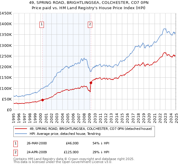 49, SPRING ROAD, BRIGHTLINGSEA, COLCHESTER, CO7 0PN: Price paid vs HM Land Registry's House Price Index