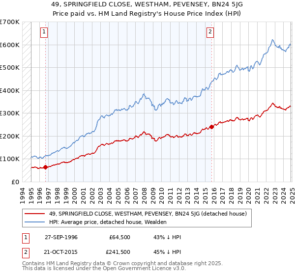 49, SPRINGFIELD CLOSE, WESTHAM, PEVENSEY, BN24 5JG: Price paid vs HM Land Registry's House Price Index