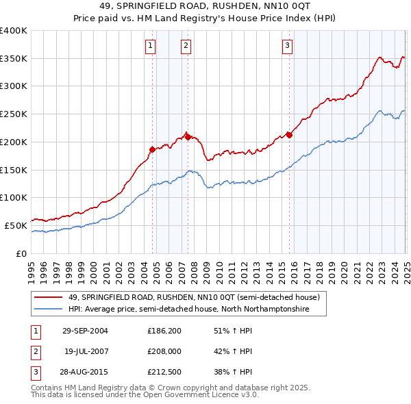 49, SPRINGFIELD ROAD, RUSHDEN, NN10 0QT: Price paid vs HM Land Registry's House Price Index