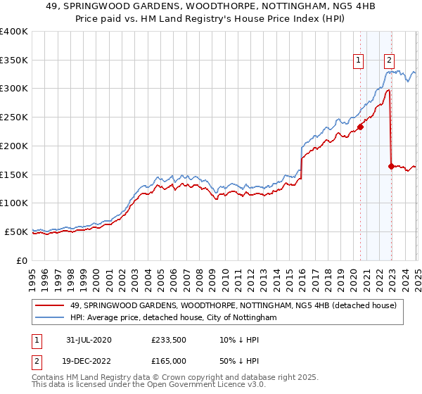 49, SPRINGWOOD GARDENS, WOODTHORPE, NOTTINGHAM, NG5 4HB: Price paid vs HM Land Registry's House Price Index