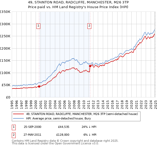 49, STAINTON ROAD, RADCLIFFE, MANCHESTER, M26 3TP: Price paid vs HM Land Registry's House Price Index