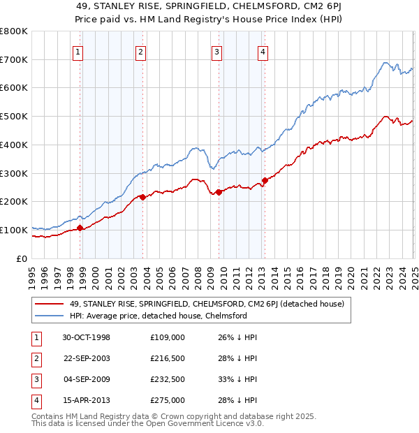 49, STANLEY RISE, SPRINGFIELD, CHELMSFORD, CM2 6PJ: Price paid vs HM Land Registry's House Price Index