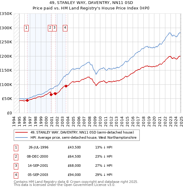 49, STANLEY WAY, DAVENTRY, NN11 0SD: Price paid vs HM Land Registry's House Price Index