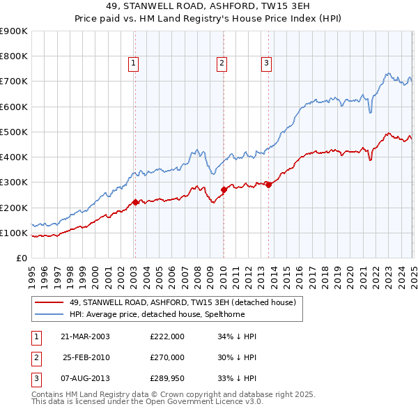 49, STANWELL ROAD, ASHFORD, TW15 3EH: Price paid vs HM Land Registry's House Price Index