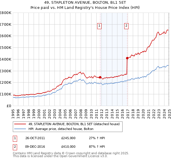 49, STAPLETON AVENUE, BOLTON, BL1 5ET: Price paid vs HM Land Registry's House Price Index