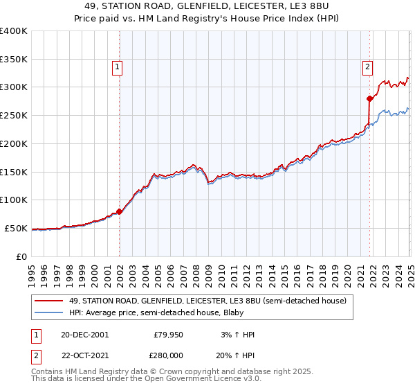 49, STATION ROAD, GLENFIELD, LEICESTER, LE3 8BU: Price paid vs HM Land Registry's House Price Index