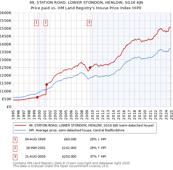 49, STATION ROAD, LOWER STONDON, HENLOW, SG16 6JN: Price paid vs HM Land Registry's House Price Index