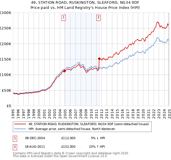 49, STATION ROAD, RUSKINGTON, SLEAFORD, NG34 9DF: Price paid vs HM Land Registry's House Price Index