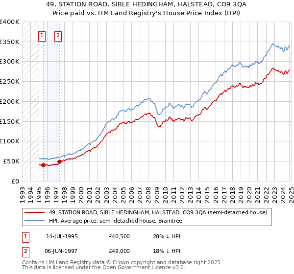 49, STATION ROAD, SIBLE HEDINGHAM, HALSTEAD, CO9 3QA: Price paid vs HM Land Registry's House Price Index