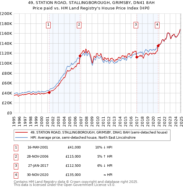 49, STATION ROAD, STALLINGBOROUGH, GRIMSBY, DN41 8AH: Price paid vs HM Land Registry's House Price Index