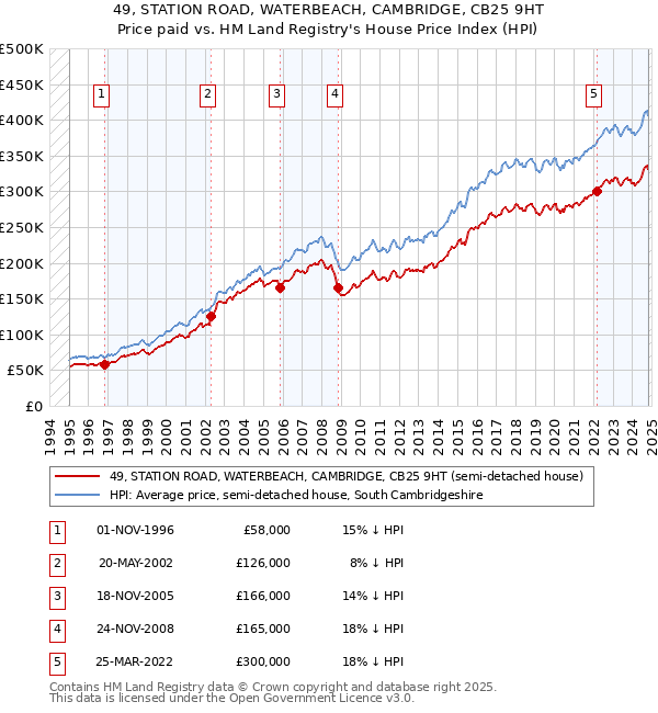 49, STATION ROAD, WATERBEACH, CAMBRIDGE, CB25 9HT: Price paid vs HM Land Registry's House Price Index