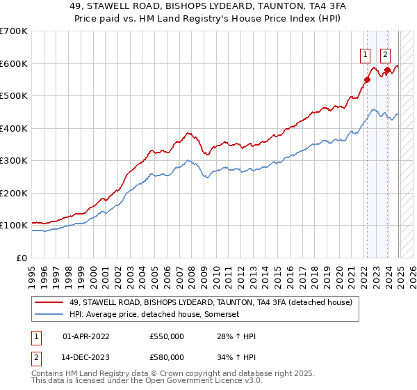 49, STAWELL ROAD, BISHOPS LYDEARD, TAUNTON, TA4 3FA: Price paid vs HM Land Registry's House Price Index