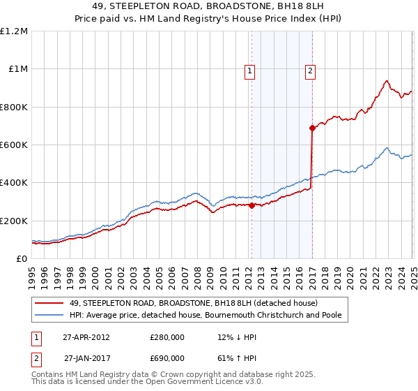 49, STEEPLETON ROAD, BROADSTONE, BH18 8LH: Price paid vs HM Land Registry's House Price Index