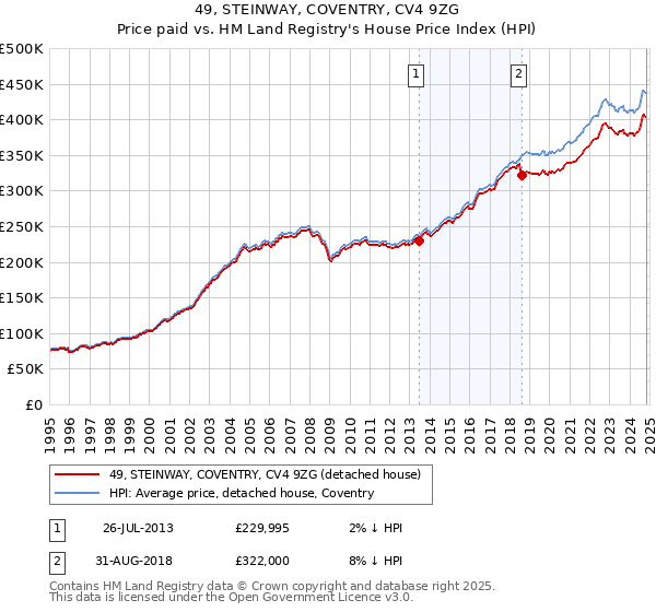 49, STEINWAY, COVENTRY, CV4 9ZG: Price paid vs HM Land Registry's House Price Index