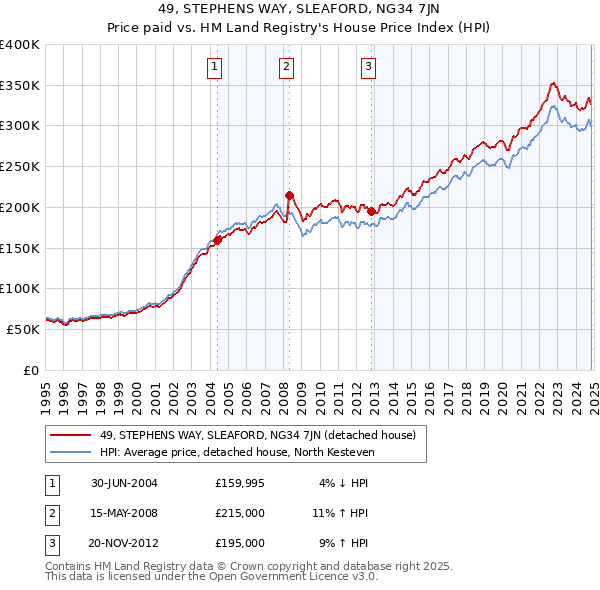 49, STEPHENS WAY, SLEAFORD, NG34 7JN: Price paid vs HM Land Registry's House Price Index