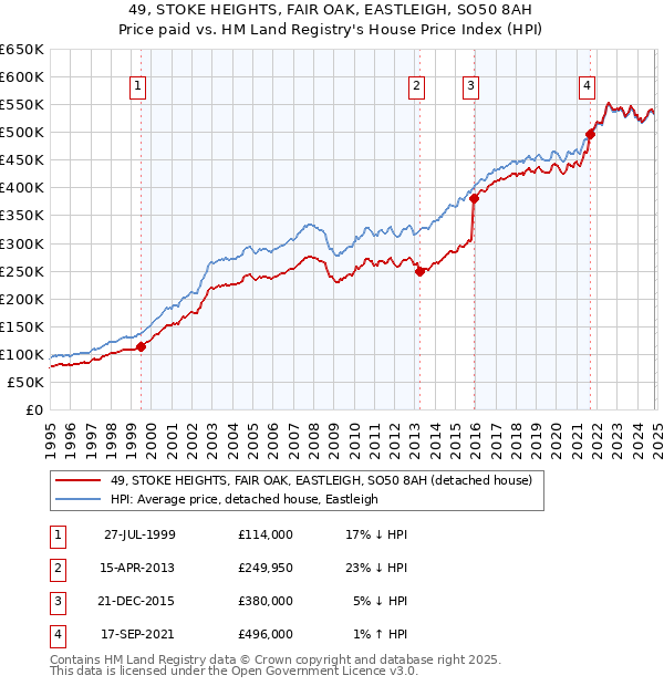 49, STOKE HEIGHTS, FAIR OAK, EASTLEIGH, SO50 8AH: Price paid vs HM Land Registry's House Price Index