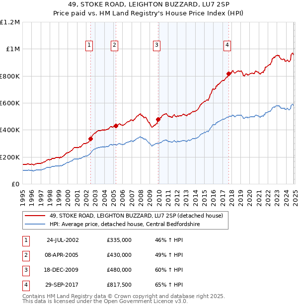 49, STOKE ROAD, LEIGHTON BUZZARD, LU7 2SP: Price paid vs HM Land Registry's House Price Index