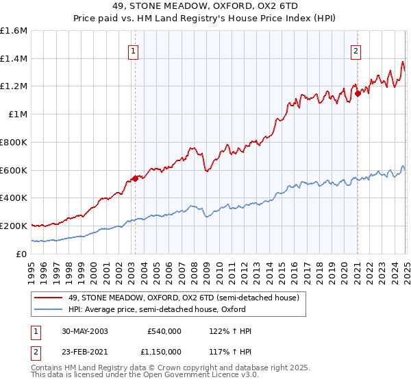 49, STONE MEADOW, OXFORD, OX2 6TD: Price paid vs HM Land Registry's House Price Index