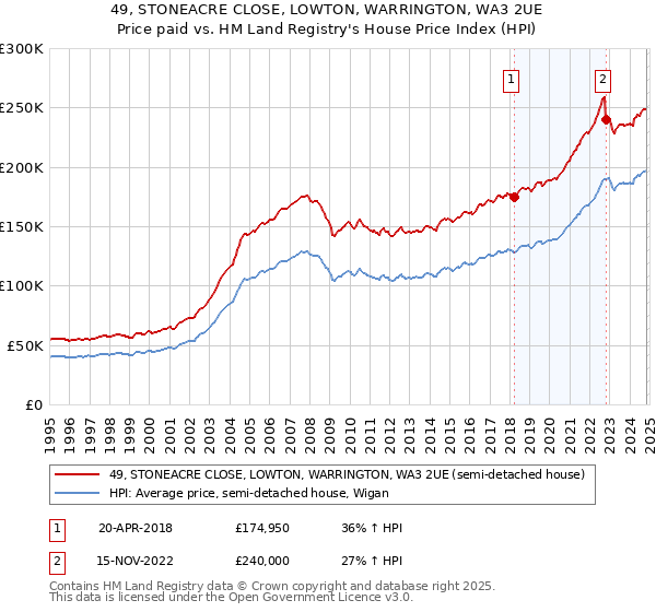 49, STONEACRE CLOSE, LOWTON, WARRINGTON, WA3 2UE: Price paid vs HM Land Registry's House Price Index