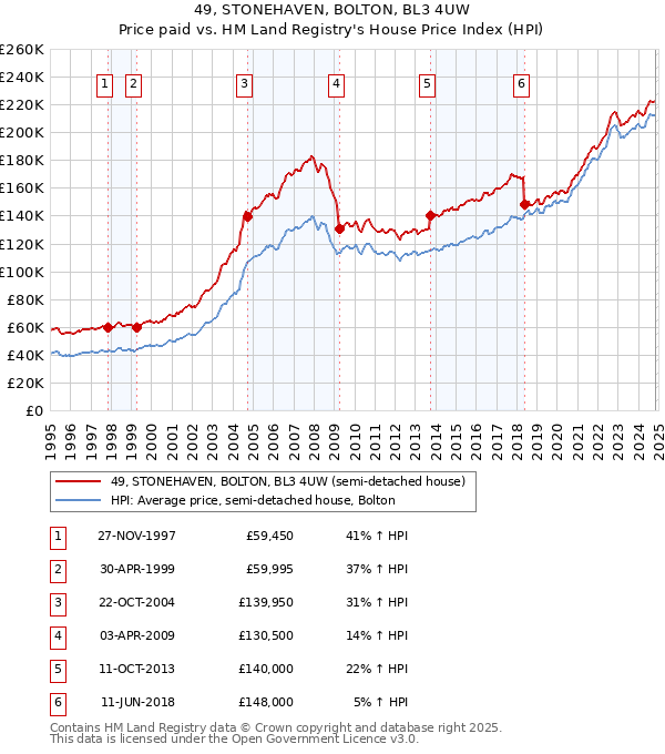 49, STONEHAVEN, BOLTON, BL3 4UW: Price paid vs HM Land Registry's House Price Index