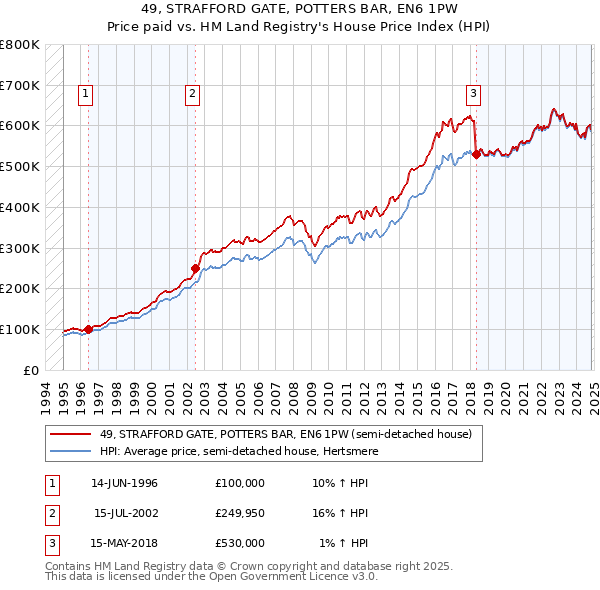 49, STRAFFORD GATE, POTTERS BAR, EN6 1PW: Price paid vs HM Land Registry's House Price Index