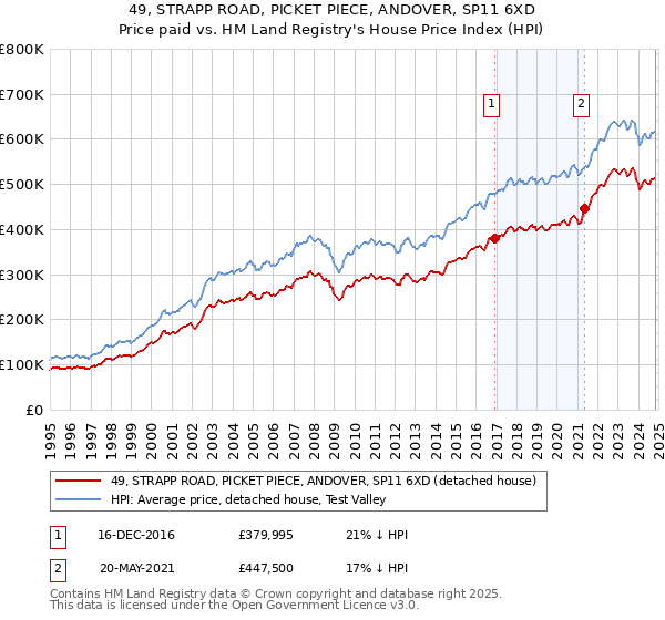 49, STRAPP ROAD, PICKET PIECE, ANDOVER, SP11 6XD: Price paid vs HM Land Registry's House Price Index