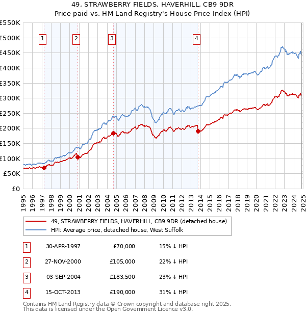 49, STRAWBERRY FIELDS, HAVERHILL, CB9 9DR: Price paid vs HM Land Registry's House Price Index