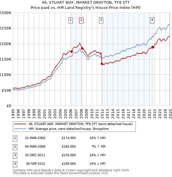 49, STUART WAY, MARKET DRAYTON, TF9 3TT: Price paid vs HM Land Registry's House Price Index