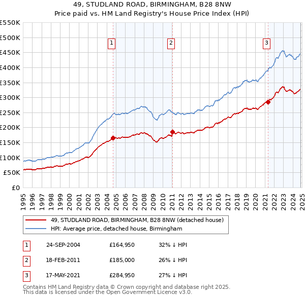 49, STUDLAND ROAD, BIRMINGHAM, B28 8NW: Price paid vs HM Land Registry's House Price Index