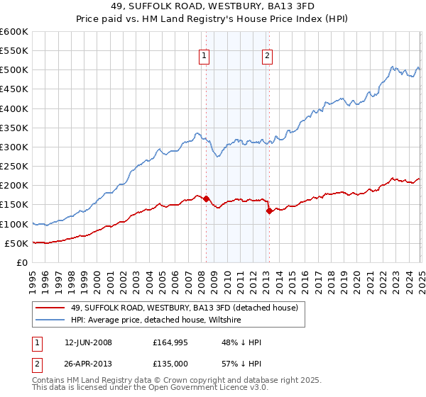 49, SUFFOLK ROAD, WESTBURY, BA13 3FD: Price paid vs HM Land Registry's House Price Index