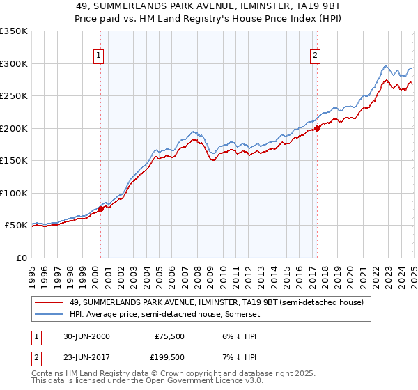 49, SUMMERLANDS PARK AVENUE, ILMINSTER, TA19 9BT: Price paid vs HM Land Registry's House Price Index