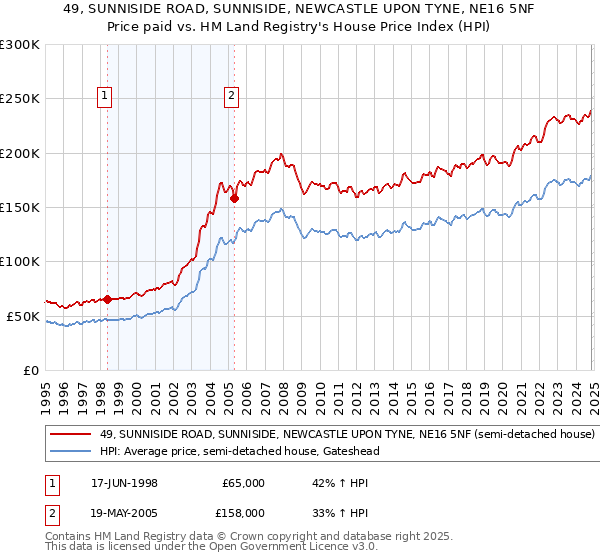 49, SUNNISIDE ROAD, SUNNISIDE, NEWCASTLE UPON TYNE, NE16 5NF: Price paid vs HM Land Registry's House Price Index