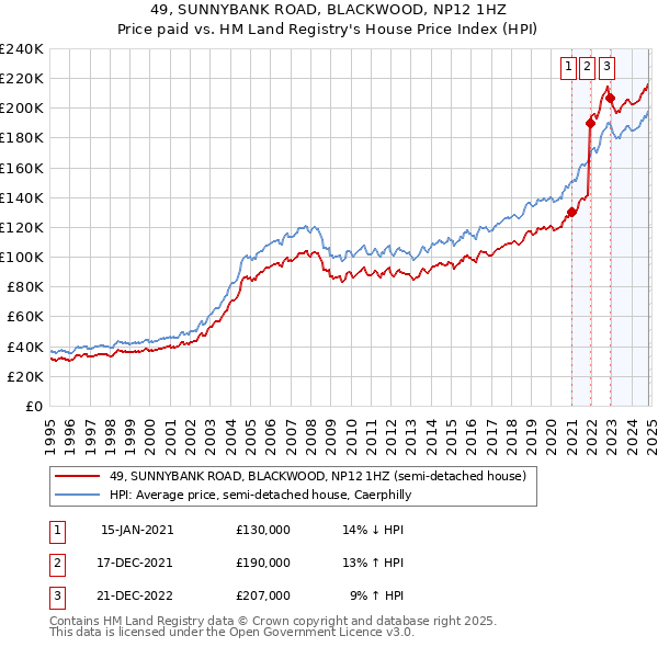 49, SUNNYBANK ROAD, BLACKWOOD, NP12 1HZ: Price paid vs HM Land Registry's House Price Index