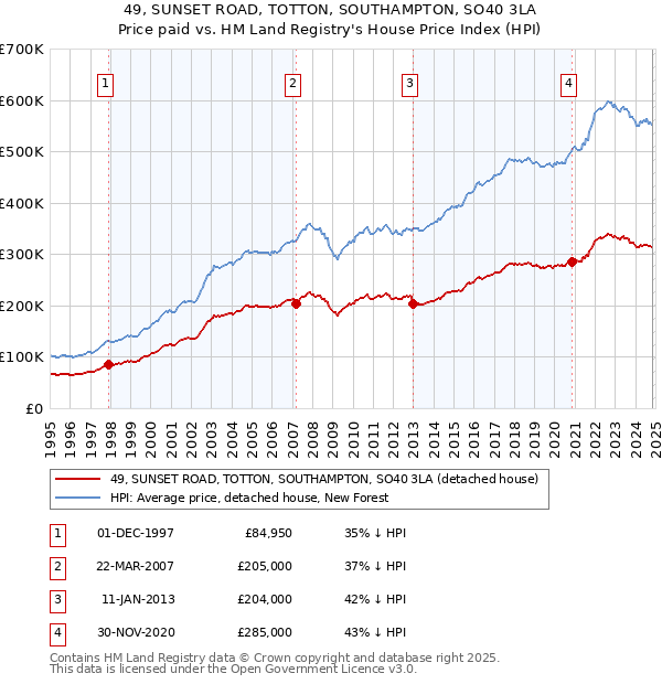 49, SUNSET ROAD, TOTTON, SOUTHAMPTON, SO40 3LA: Price paid vs HM Land Registry's House Price Index