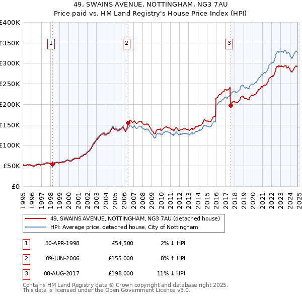 49, SWAINS AVENUE, NOTTINGHAM, NG3 7AU: Price paid vs HM Land Registry's House Price Index