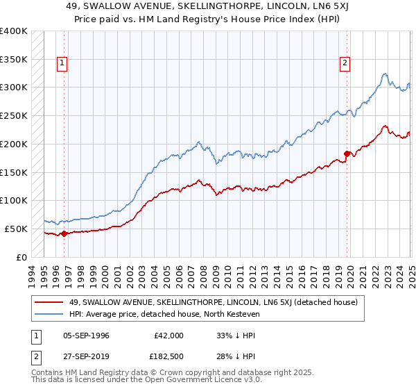 49, SWALLOW AVENUE, SKELLINGTHORPE, LINCOLN, LN6 5XJ: Price paid vs HM Land Registry's House Price Index