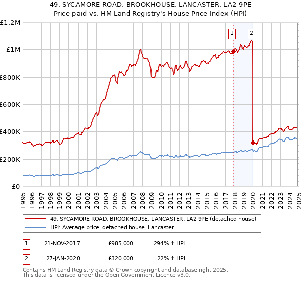 49, SYCAMORE ROAD, BROOKHOUSE, LANCASTER, LA2 9PE: Price paid vs HM Land Registry's House Price Index