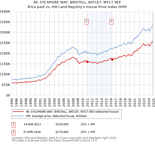 49, SYCAMORE WAY, BIRSTALL, BATLEY, WF17 0EE: Price paid vs HM Land Registry's House Price Index