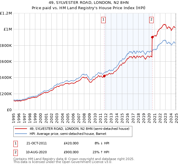 49, SYLVESTER ROAD, LONDON, N2 8HN: Price paid vs HM Land Registry's House Price Index