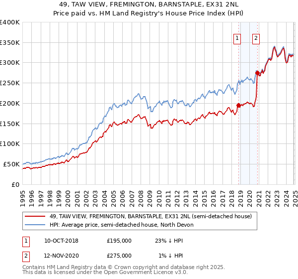 49, TAW VIEW, FREMINGTON, BARNSTAPLE, EX31 2NL: Price paid vs HM Land Registry's House Price Index