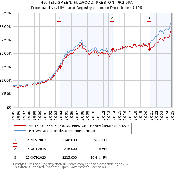 49, TEIL GREEN, FULWOOD, PRESTON, PR2 9PA: Price paid vs HM Land Registry's House Price Index