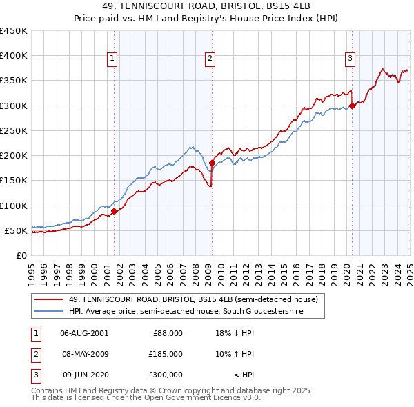 49, TENNISCOURT ROAD, BRISTOL, BS15 4LB: Price paid vs HM Land Registry's House Price Index