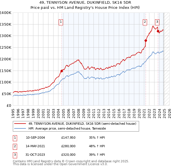 49, TENNYSON AVENUE, DUKINFIELD, SK16 5DR: Price paid vs HM Land Registry's House Price Index