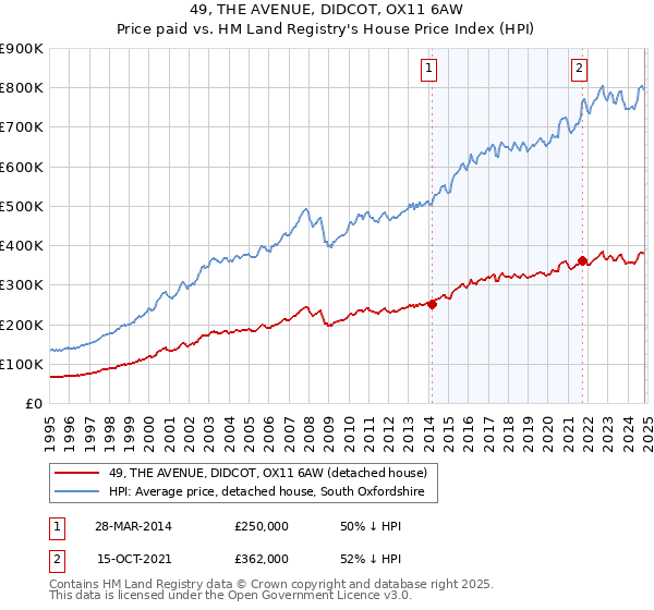 49, THE AVENUE, DIDCOT, OX11 6AW: Price paid vs HM Land Registry's House Price Index