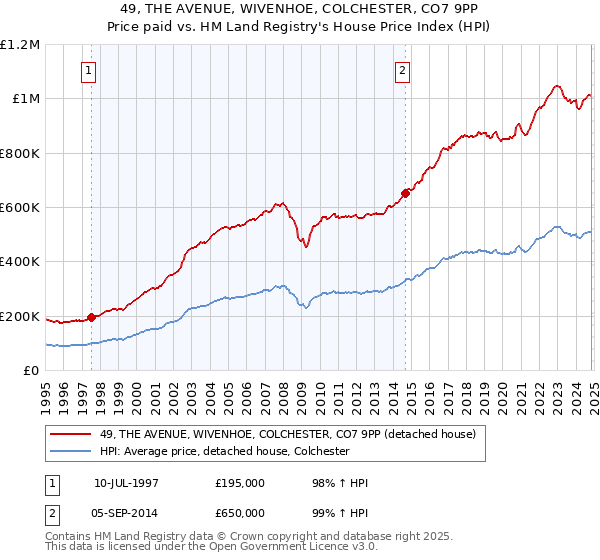 49, THE AVENUE, WIVENHOE, COLCHESTER, CO7 9PP: Price paid vs HM Land Registry's House Price Index