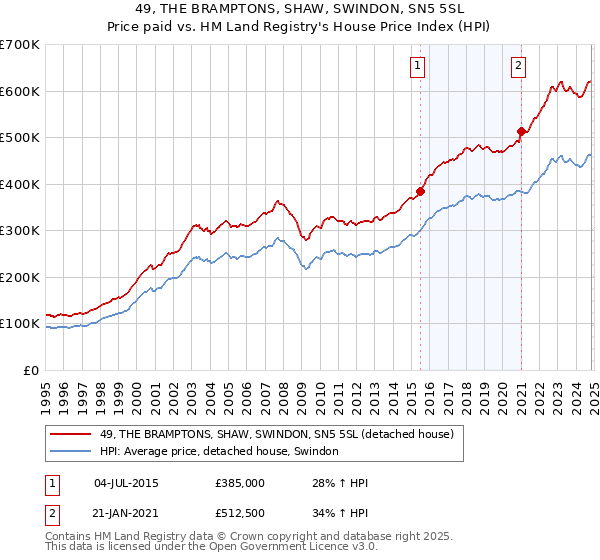 49, THE BRAMPTONS, SHAW, SWINDON, SN5 5SL: Price paid vs HM Land Registry's House Price Index