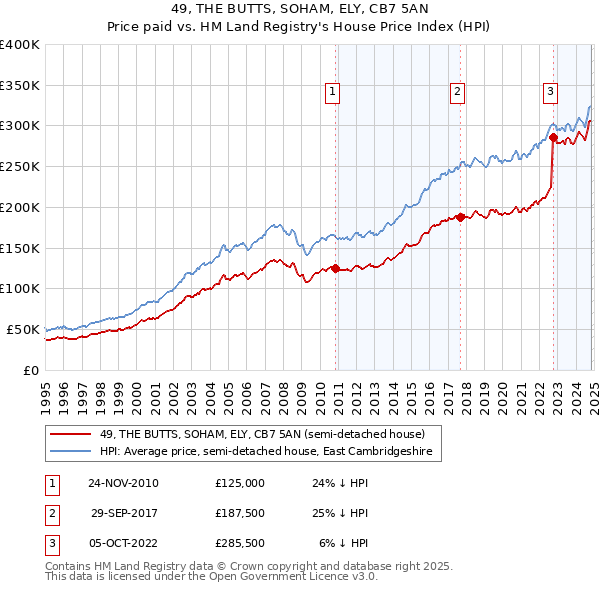 49, THE BUTTS, SOHAM, ELY, CB7 5AN: Price paid vs HM Land Registry's House Price Index