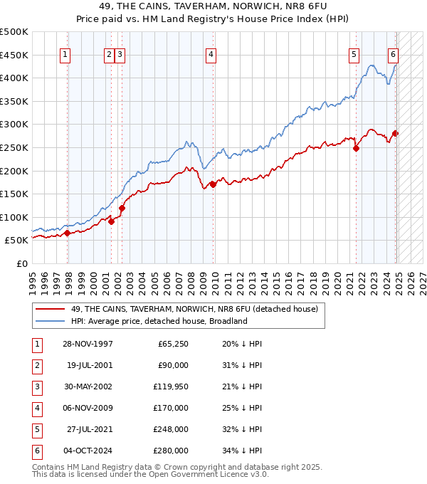 49, THE CAINS, TAVERHAM, NORWICH, NR8 6FU: Price paid vs HM Land Registry's House Price Index